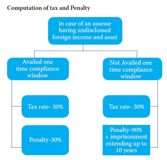Computation of tax and Penalty