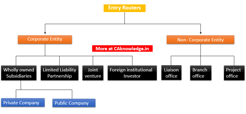 Setting Up of Business in India by Foreign Companies