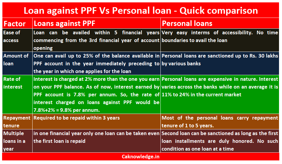 Personal Loan versus Loan against PPF