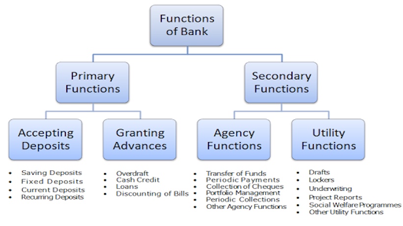 Functions of Bank