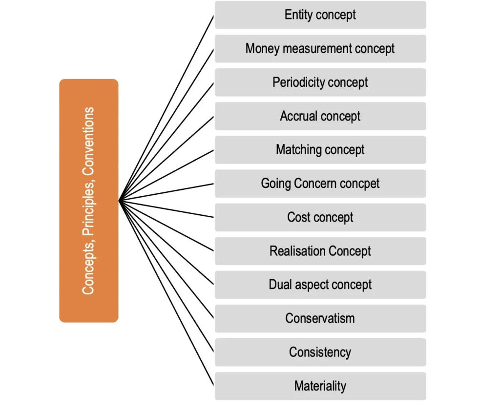 Accounting Concept chart