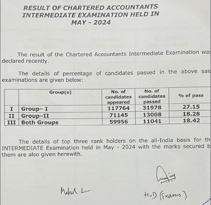 CA Inter Pass percentage May 2024