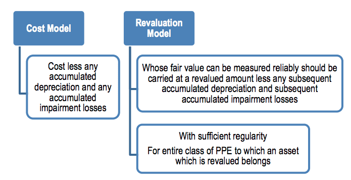 Accounting Standard 10 image 3