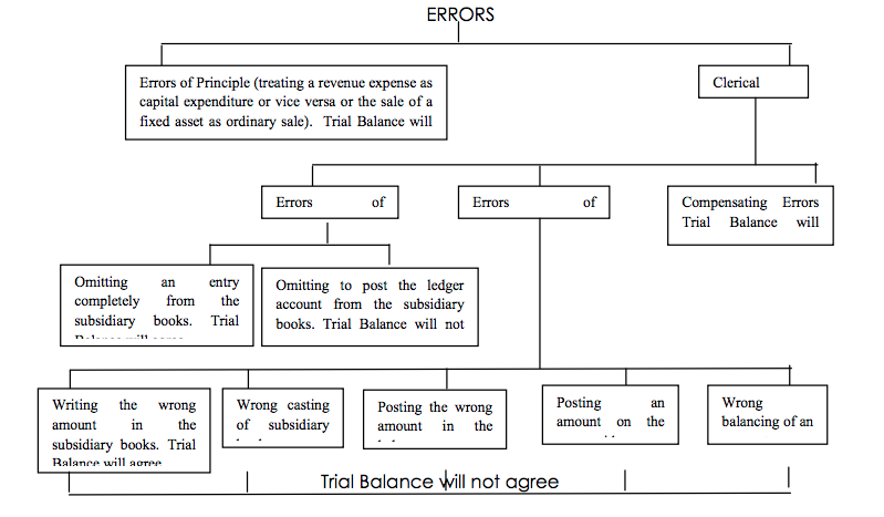 Classification of Errors