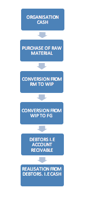 Concept Determining Working Capital Requirement