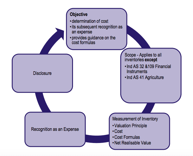 Ind AS 2 - Inventories