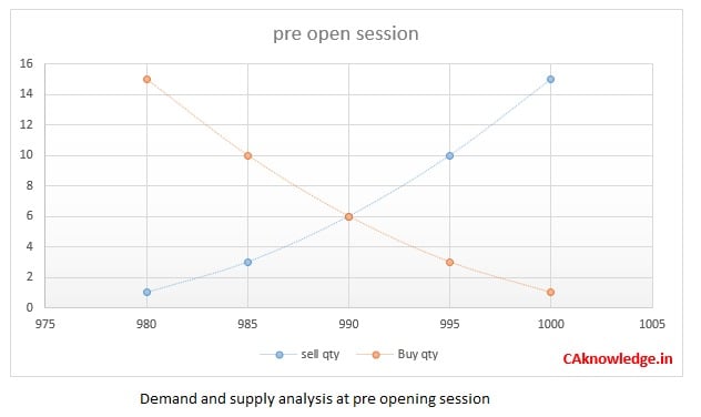 Pre-Open-session-of-Stock-market